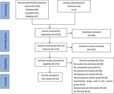 Antidepressant Use in Depressed Women During Pregnancy and the Risk of Preterm Birth: A Systematic Review and Meta-Analysis of 23 Cohort Studies